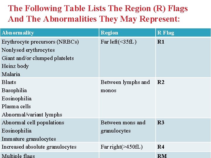 The Following Table Lists The Region (R) Flags And The Abnormalities They May Represent: