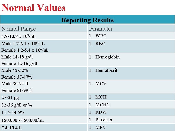 Normal Values Reporting Results Normal Range Parameter 4. 8 -10. 8 x 103/μL Male