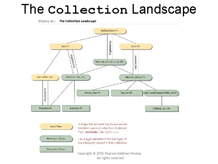 The Collection Landscape Copyright © 2008 Pearson Addison-Wesley. All rights reserved 