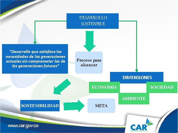 DESARROLLO SOSTENIBLE ”Desarrollo que satisface las necesidades de las generaciones actuales sin comprometer las