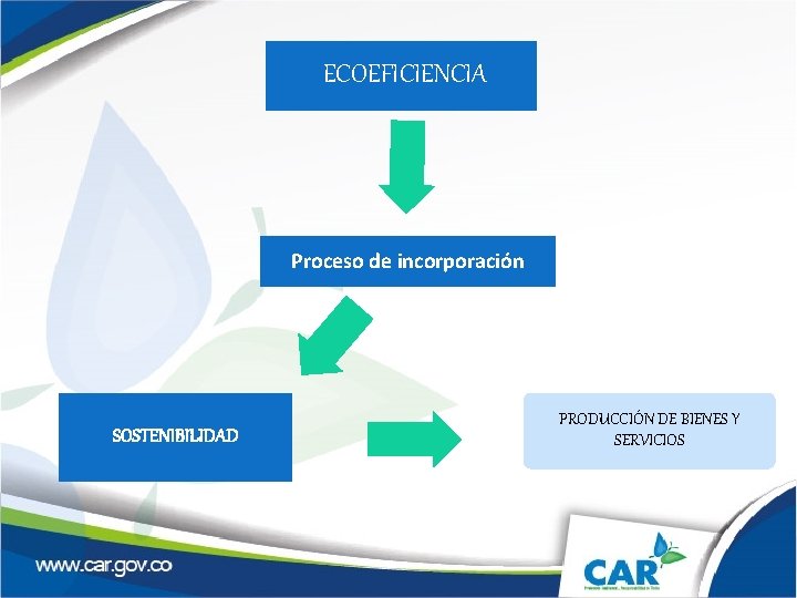 ECOEFICIENCIA Proceso de incorporación SOSTENIBILIDAD PRODUCCIÓN DE BIENES Y SERVICIOS 