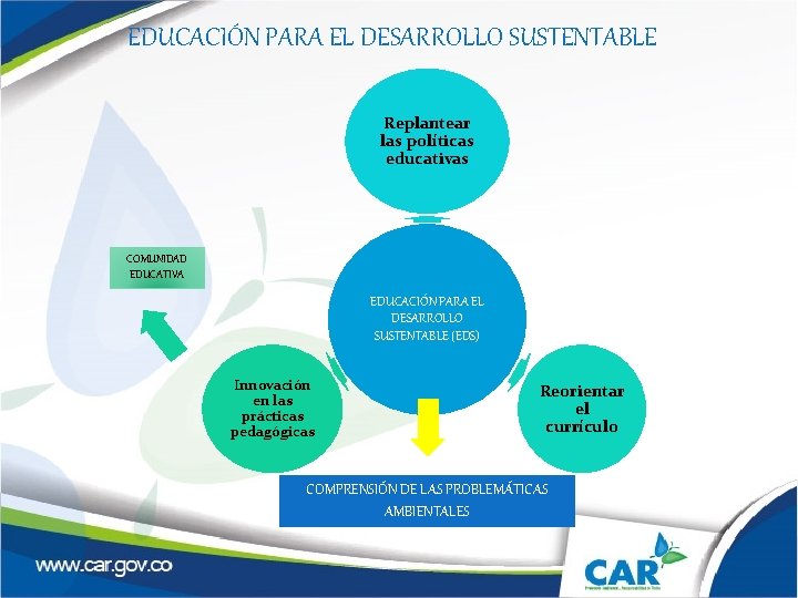 EDUCACIÓN PARA EL DESARROLLO SUSTENTABLE Replantear las políticas educativas COMUNIDAD EDUCATIVA EDUCACIÓN PARA EL