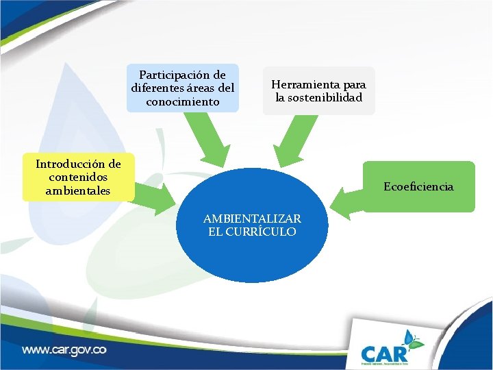 Participación de diferentes áreas del conocimiento Herramienta para la sostenibilidad Introducción de contenidos ambientales