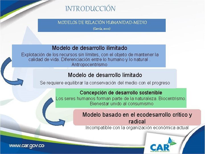 INTRODUCCIÓN MODELOS DE RELACIÓN HUMANIDAD-MEDIO (García, 2000) Modelo de desarrollo ilimitado Explotación de los