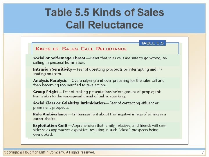 Table 5. 5 Kinds of Sales Call Reluctance Copyright © Houghton Mifflin Company. All