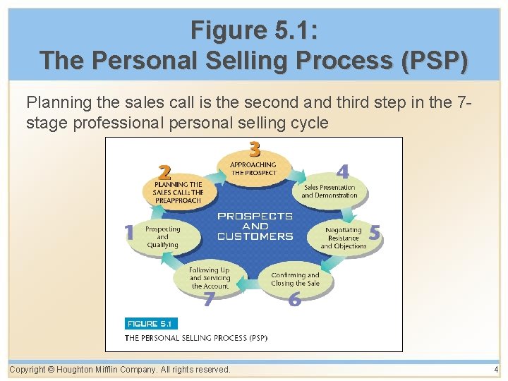 Figure 5. 1: The Personal Selling Process (PSP) Planning the sales call is the