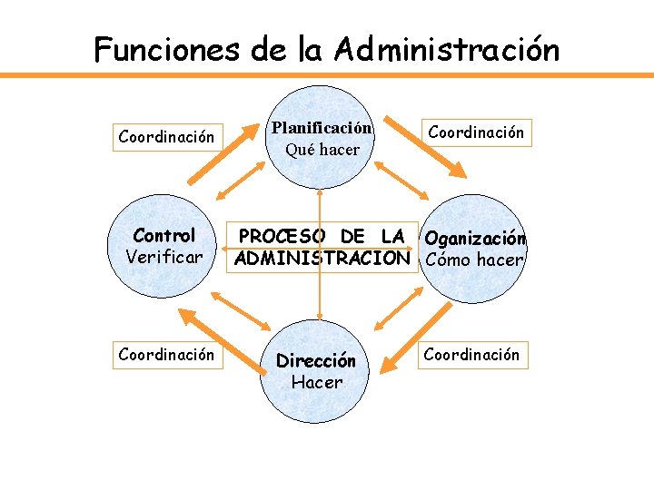 Funciones de la Administración Coordinación Control Verificar Coordinación Planificación Qué hacer Coordinación PROCESO DE