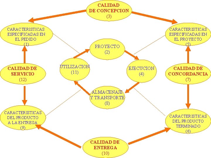 CALIDAD DE CONCEPCION (3) CARACTERISTICAS ESPECIFICADAS EN EL PEDIDO (1) CALIDAD DE SERVICIO (12)