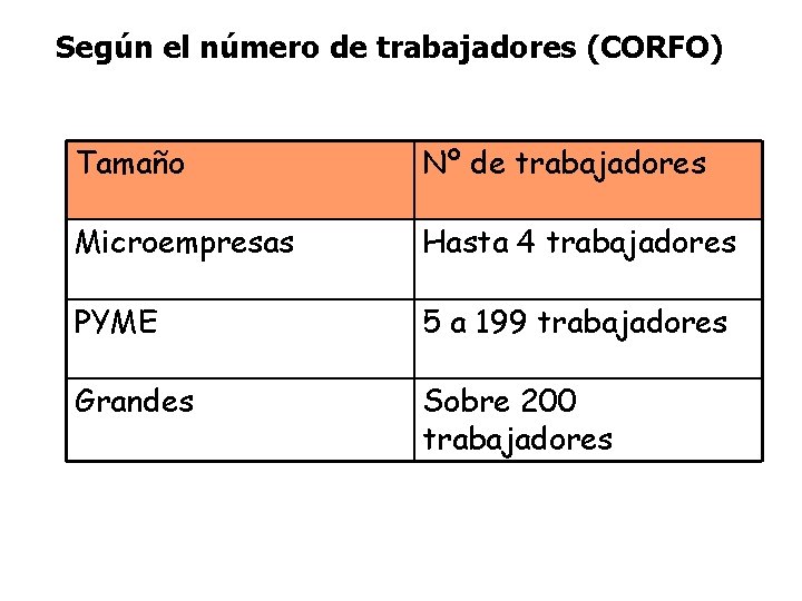 Según el número de trabajadores (CORFO) Tamaño Nº de trabajadores Microempresas Hasta 4 trabajadores