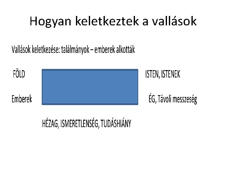 Hogyan keletkeztek a vallások 