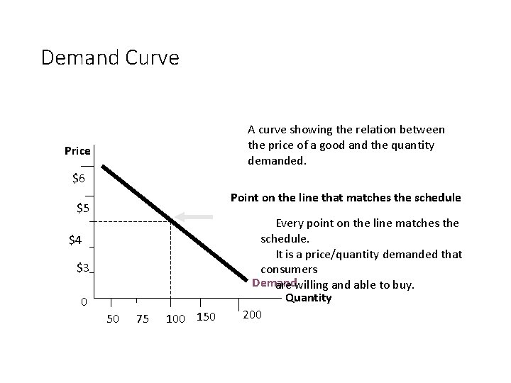 Demand Curve A curve showing the relation between the price of a good and
