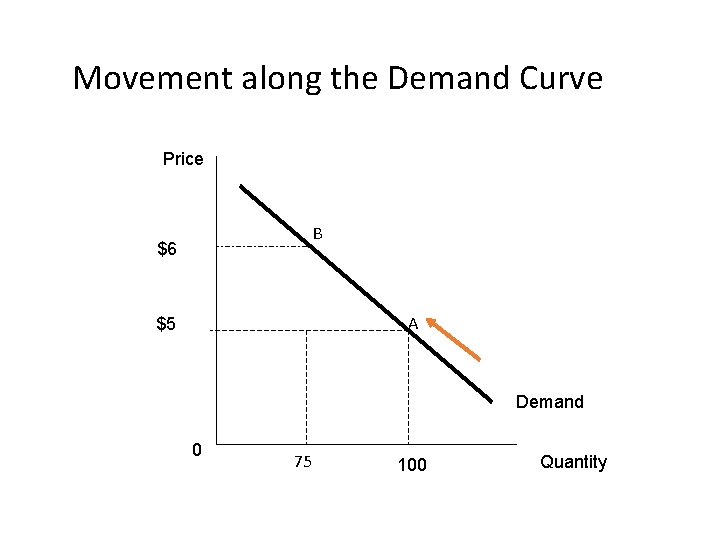 Movement along the Demand Curve Price B $6 A $5 Demand 0 75 100