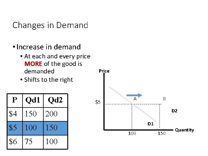 Changes in Demand • Increase in demand • At each and every price MORE