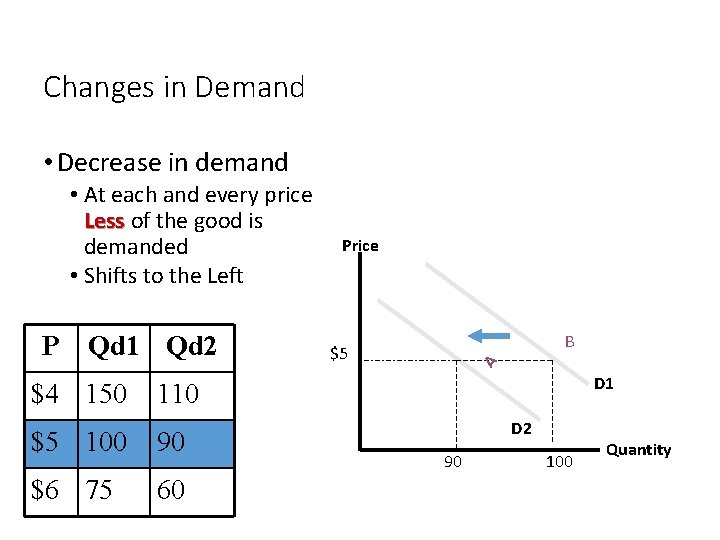 Changes in Demand • Decrease in demand P Qd 1 Qd 2 $4 150