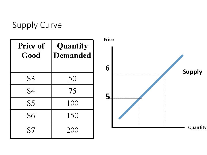 Supply Curve Price of Good Quantity Demanded Price 6 $3 50 $4 75 $5