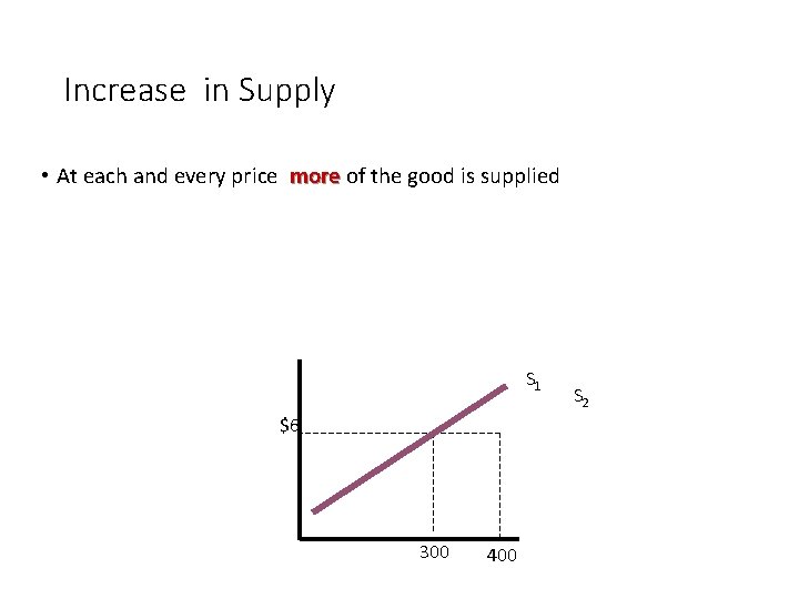 Increase in Supply • At each and every price more of the good is