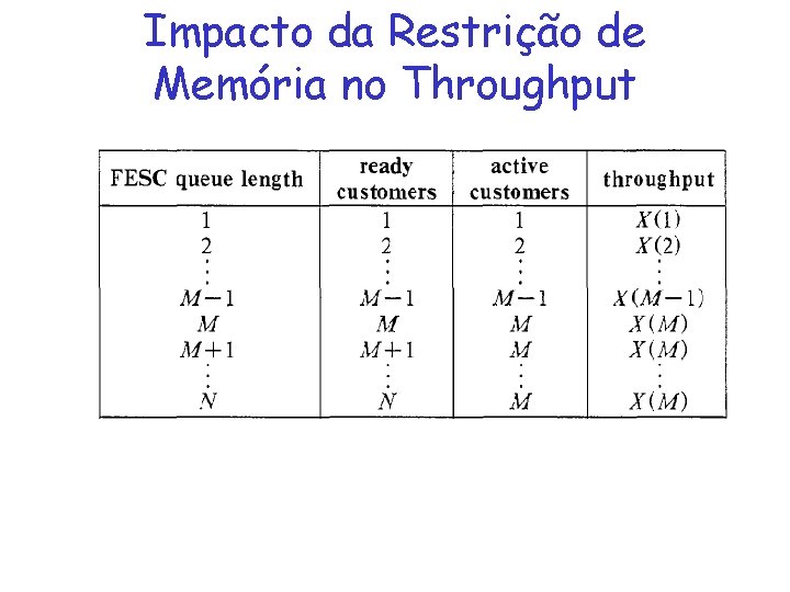 Impacto da Restrição de Memória no Throughput 