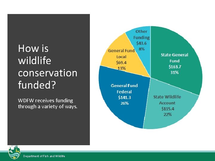 How is wildlife conservation funded? WDFW receives funding through a variety of ways. Department