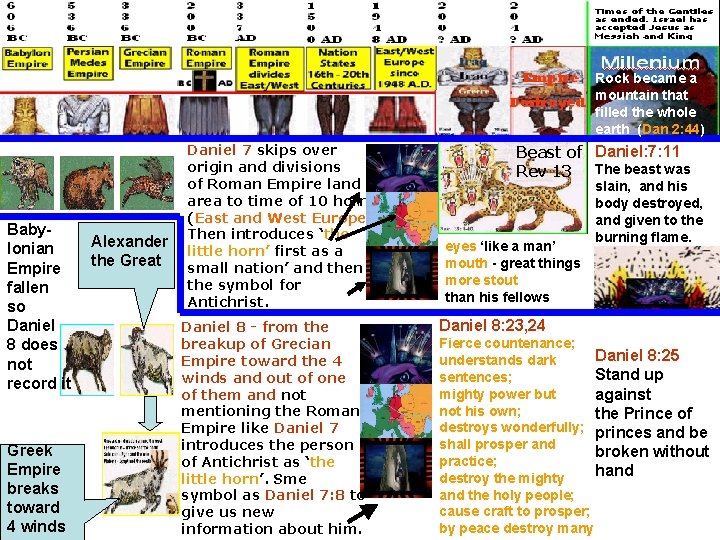 Rock became a mountain that filled the whole earth (Dan 2: 44) Babylonian Empire