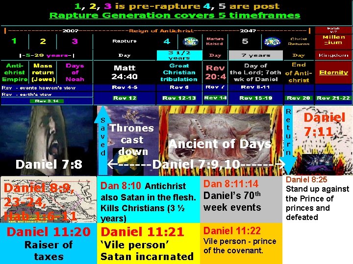 S a v e d Daniel 7: 8 Thrones cast down Ancient of Days