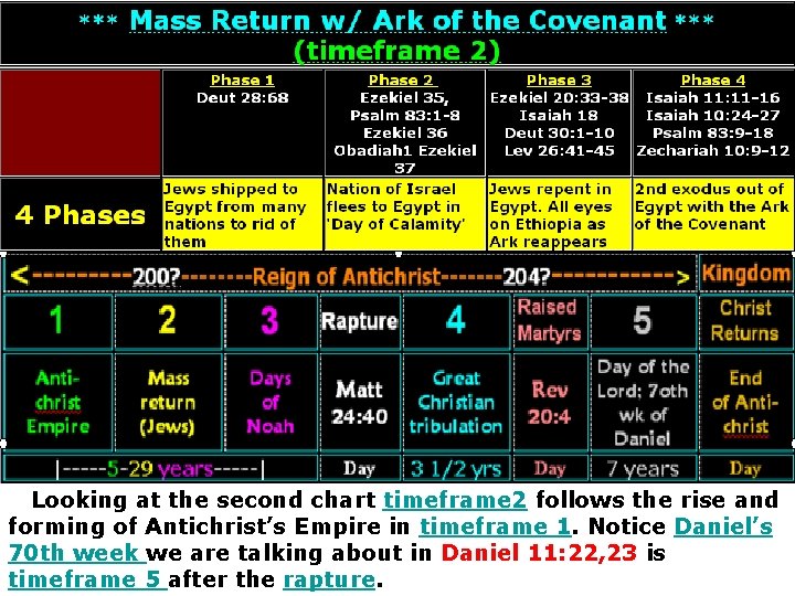 Looking at the second chart timeframe 2 follows the rise and forming of Antichrist’s