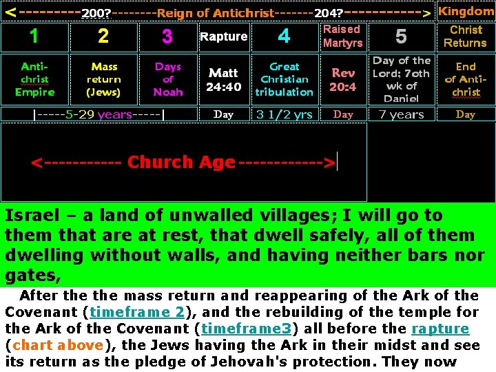 Israel – a land of unwalled villages; I will go to them that are