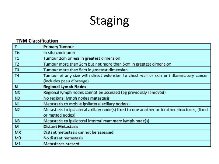 Staging 