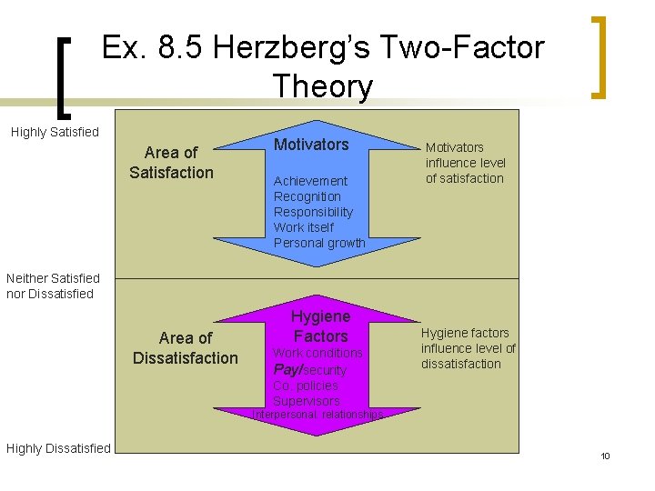 Ex. 8. 5 Herzberg’s Two-Factor Theory Highly Satisfied Area of Satisfaction Motivators Achievement Recognition
