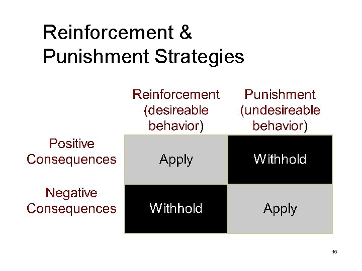 Reinforcement & Punishment Strategies 15 