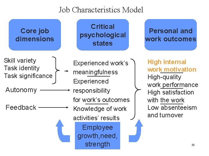 Job Characteristics Model Core job dimensions Skill variety Task identity Task significance Autonomy Feedback
