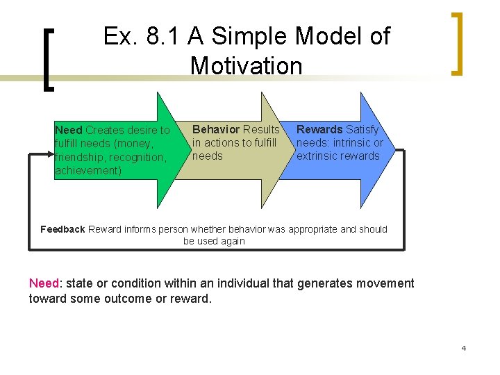 Ex. 8. 1 A Simple Model of Motivation Need Creates desire to fulfill needs