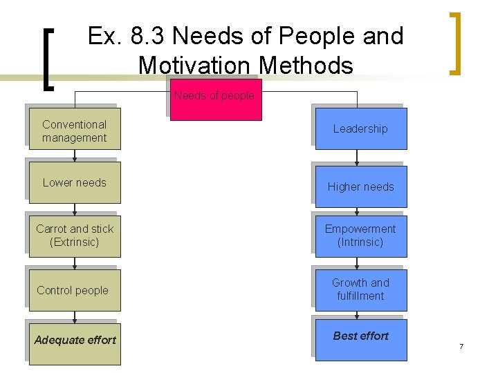 Ex. 8. 3 Needs of People and Motivation Methods Needs of people Conventional management