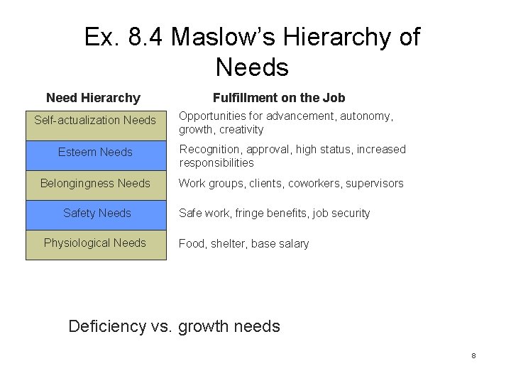 Ex. 8. 4 Maslow’s Hierarchy of Needs Need Hierarchy Self-actualization Needs Fulfillment on the