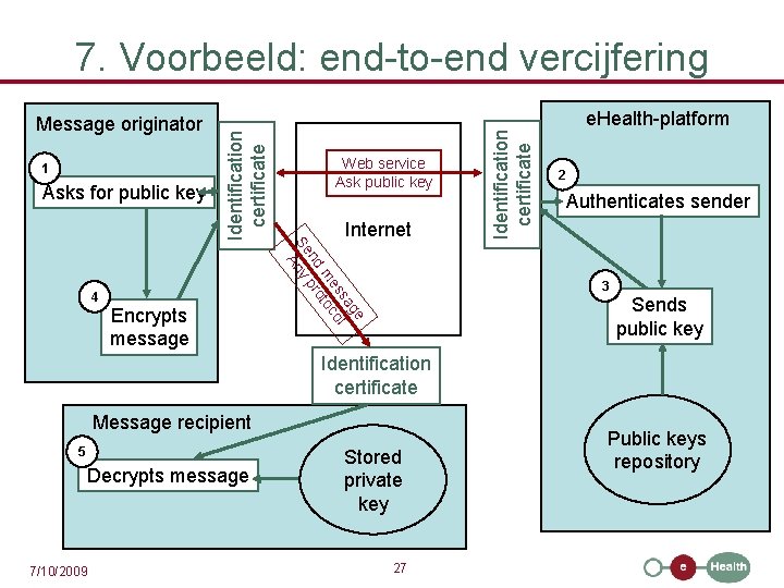 1 Asks for public key Encrypts message Internet ge sa l es o m