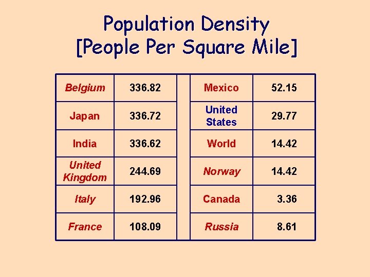 Population Density [People Per Square Mile] Belgium 336. 82 Mexico 52. 15 Japan 336.