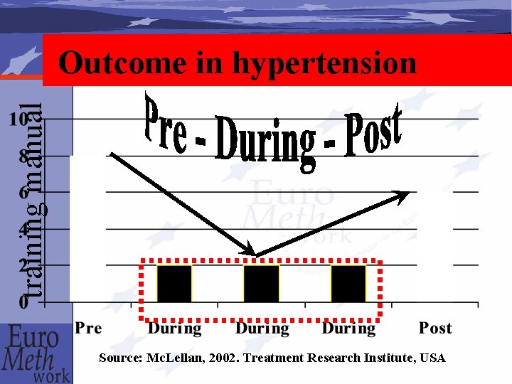 training manual Outcome in hypertension Source: Mc. Lellan, 2002. Treatment Research Institute, USA 