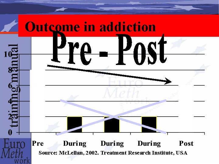 training manual Outcome in addiction Source: Mc. Lellan, 2002. Treatment Research Institute, USA 