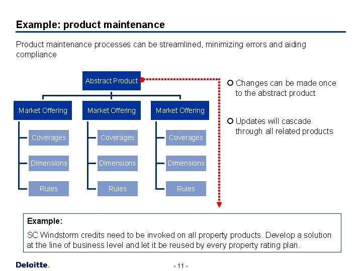 Example: product maintenance Product maintenance processes can be streamlined, minimizing errors and aiding compliance