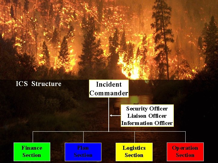 ICS Structure Incident Commander Security Officer Liaison Officer Information Officer Finance Section Plan Section