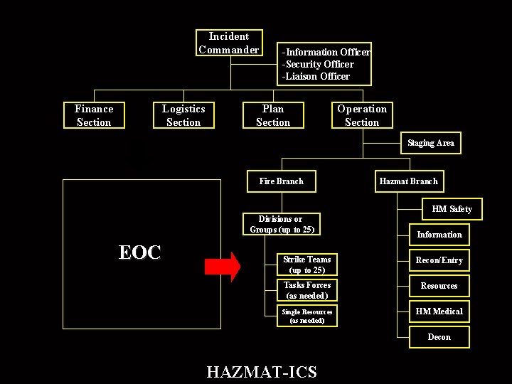 Incident Commander Finance Section Logistics Section -Information Officer -Security Officer -Liaison Officer Plan Section