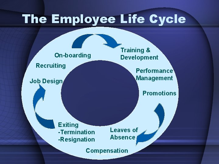 The Employee Life Cycle On-boarding Training & Development Recruiting Performance Management Job Design Promotions