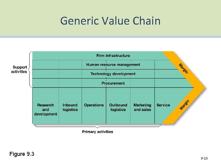 Generic Value Chain Figure 9. 3 9 -10 