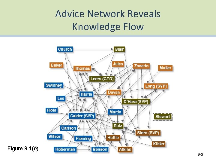 Advice Network Reveals Knowledge Flow Figure 9. 1(b) 9 -3 