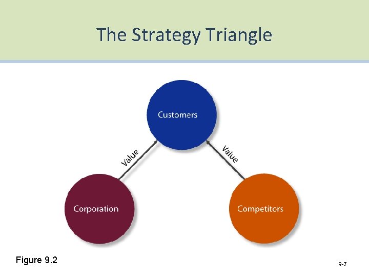 The Strategy Triangle Figure 9. 2 9 -7 