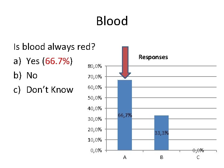 Blood Is blood always red? a) Yes (66. 7%) 80, 0% b) No 70,