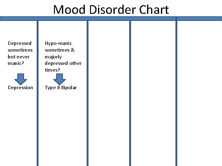 Mood Disorder Chart Depressed sometimes but never manic? Hypo-manic sometimes & majorly depressed other