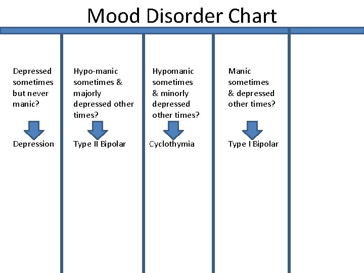 Mood Disorder Chart Depressed sometimes but never manic? Hypo-manic sometimes & majorly depressed other