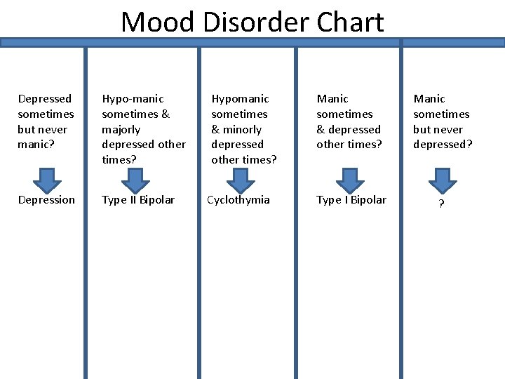 Mood Disorder Chart Depressed sometimes but never manic? Hypo-manic sometimes & majorly depressed other