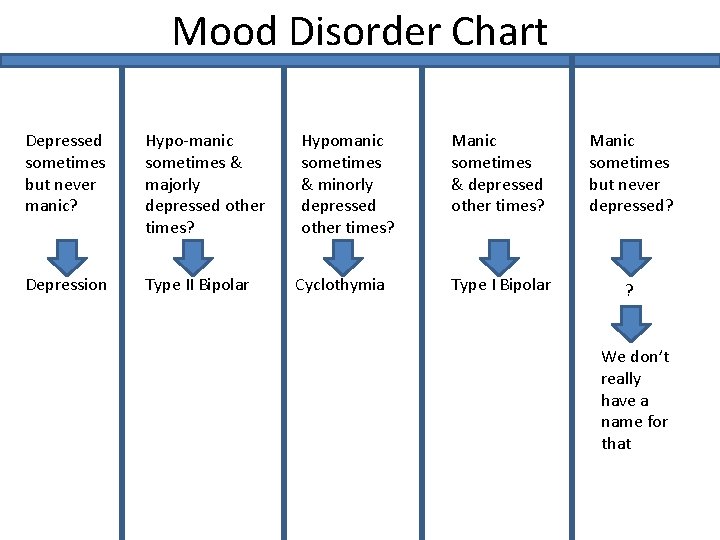 Mood Disorder Chart Depressed sometimes but never manic? Hypo-manic sometimes & majorly depressed other