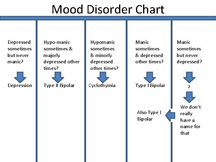 Mood Disorder Chart Depressed sometimes but never manic? Hypo-manic sometimes & majorly depressed other